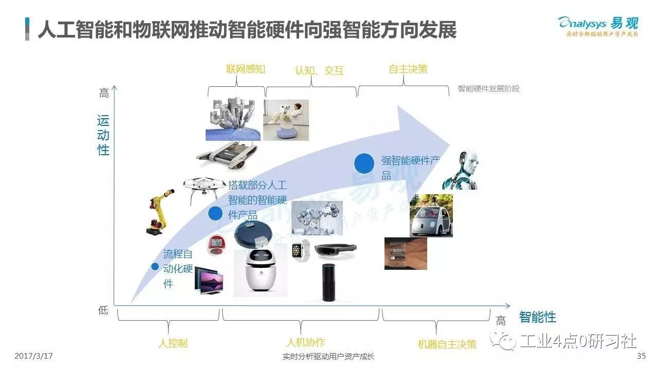 36张PPT |中国智能硬件产业综述2017,用关键数据说话